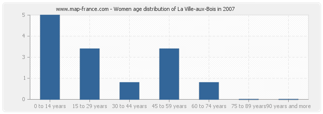 Women age distribution of La Ville-aux-Bois in 2007